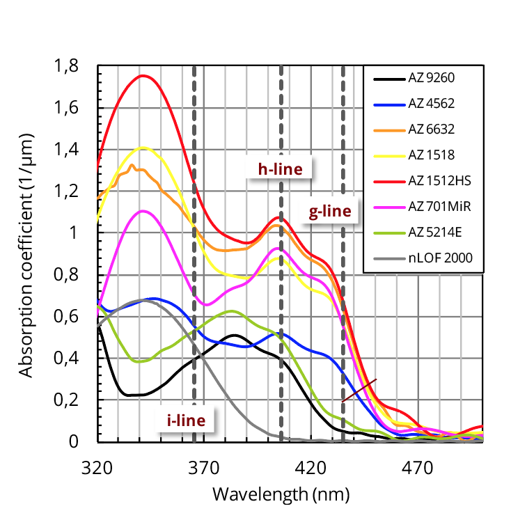 absorption spectra of unexposed photoresist films